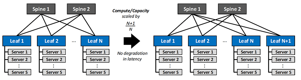 Figure 1: Scaling Compute in a Clos Network