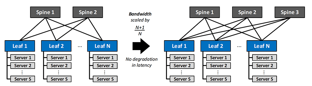 Figure 2: Scaling Bandwidth in a Clos Network