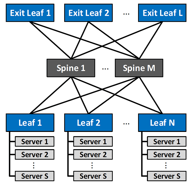 Figure 3: Example Clos Network Topology with N Leaf Switches, M Spine Switches, and L "Exit Leaves