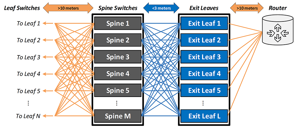 Figure 4: Example Showing Long-Reach Leaf/Spine Interconnects and Short-Reach Spine/Exit-Leaf Interconnects