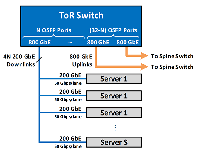 Figure 5: Typical Switch-to-Server Interconnect Using 800-GbE Switch Ports and 200-GbE NICs